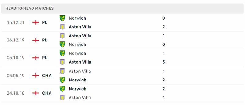 Lịch sử đối đầu Aston Villa vs Norwich