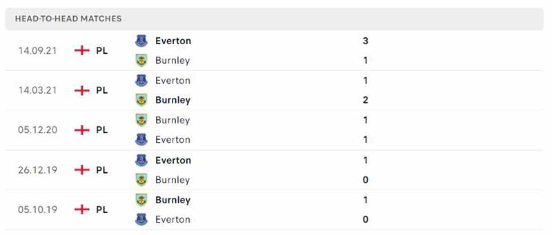 Lịch sử đối đầu Burnley vs Everton