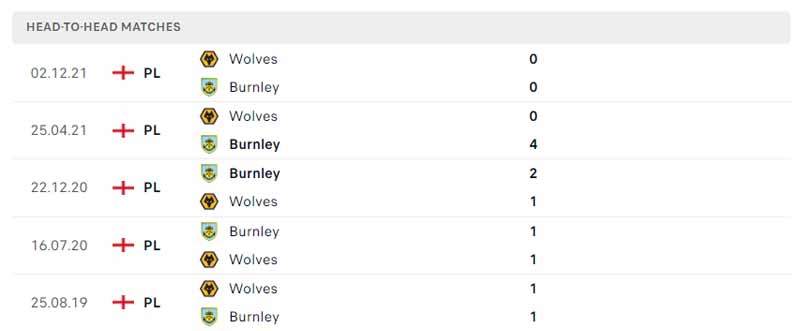 Lịch sử đối đầu Burnley vs Wolves