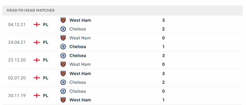 Lịch sử đối đầu Chelsea vs West Ham