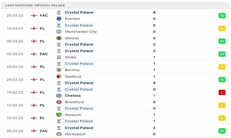 Phong độ thi đấu của Crystal Palace