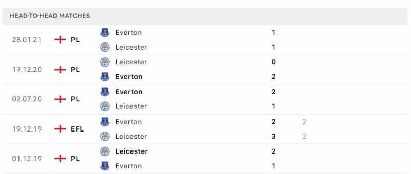 Lịch sử đối đầu Everton vs Leicester