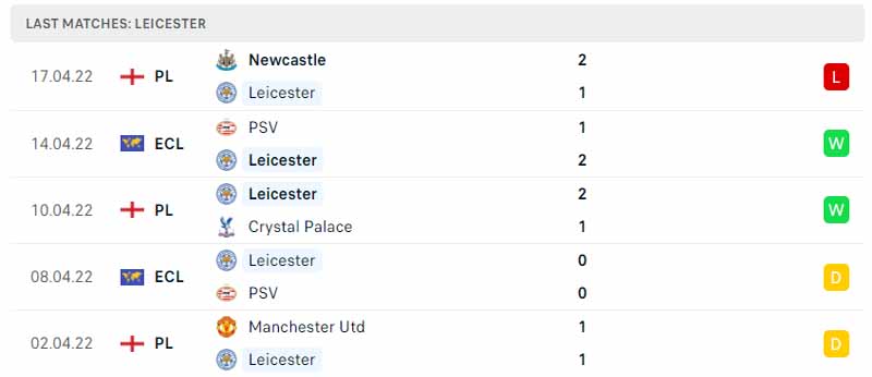 Phong độ thi đấu của Leicester
