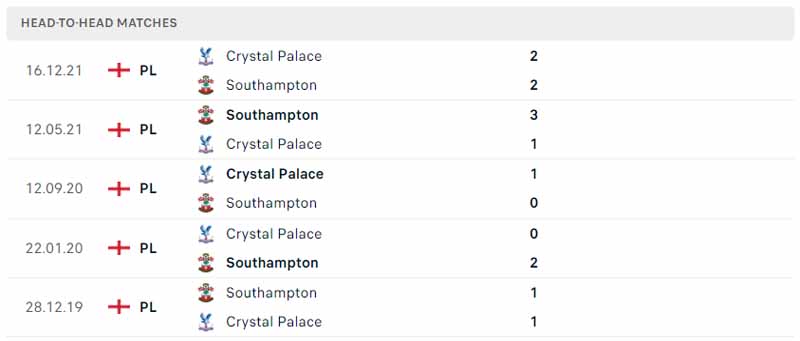 Lịch sử đối đầu Southampton vs Crystal Palace