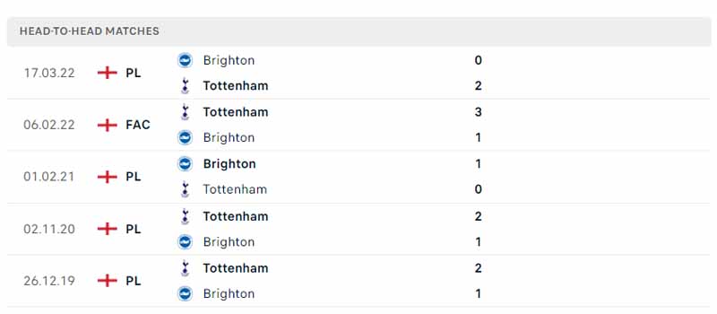 Lịch sử đối đầu Tottenham vs Brighton