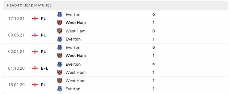 Lịch sử đối đầu West Ham vs Everton