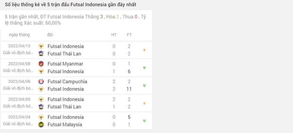 Phong độ 5 trận gần đây của Indonesia