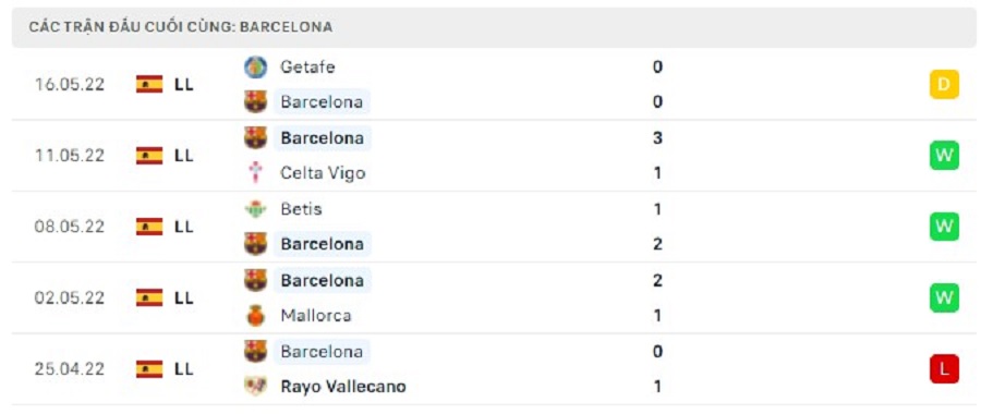 Phong độ thi đấu của Barcelona