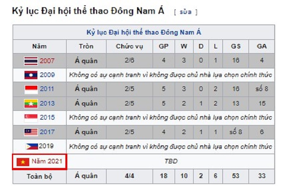 Thành tích tại Seagame của Việt Nam