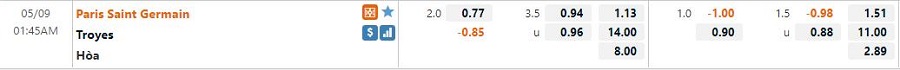 Bảng tỷ lệ kèo PSG vs Troyes, 1h45 T2 ngày 09/05