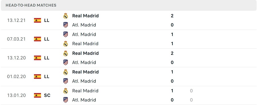 Lịch sử đối đầu Atl Madrid vs Real Madrid
