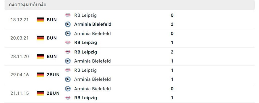 Lịch sử đối đầu Bielefeld vs Leipzig