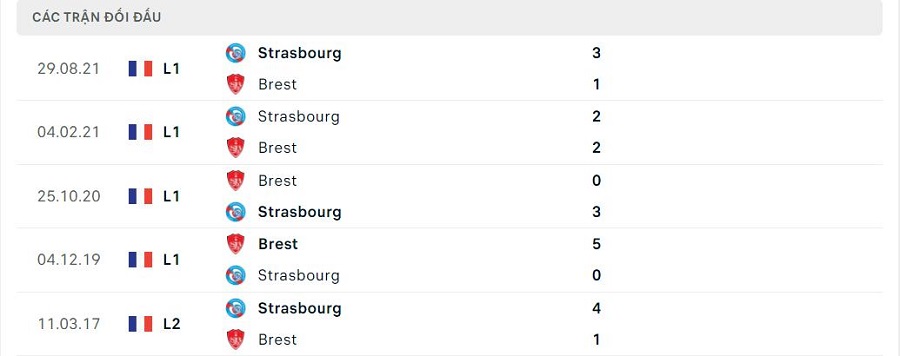Lịch sử đối đầu Brest vs Strasbourg