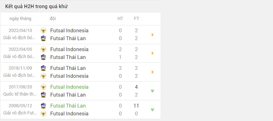 Lịch sử đối đầu của hai đội Indonesia vs Thái Lan