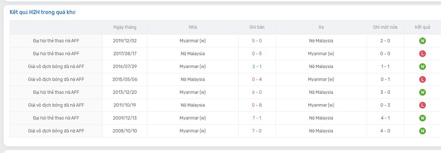 Lịch sử đối đầu của hai đội Malaysia vs Myanmar