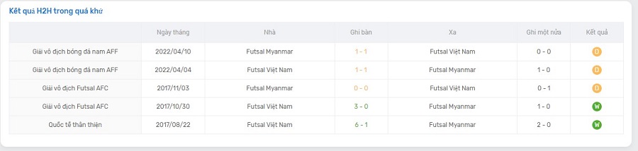 Lịch sử đối đầu của hai đội Myanmar vs Việt Nam