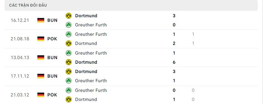 Lịch sử đối đầu Greuther Furth vs Dortmund