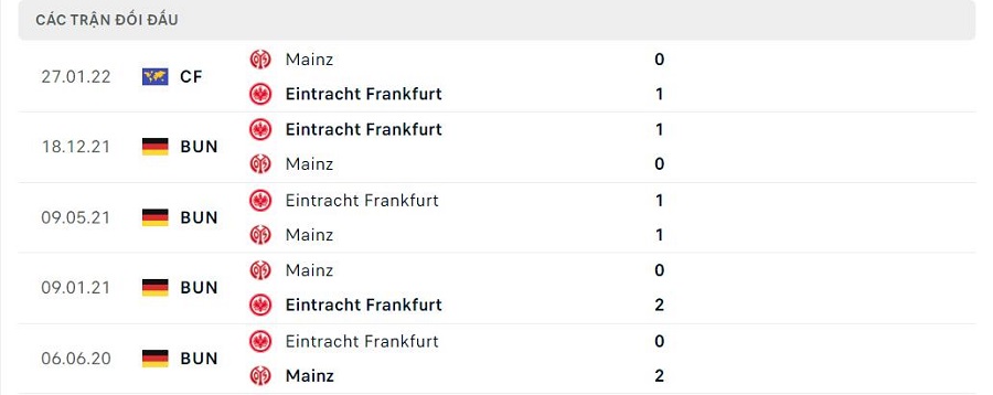 Lịch sử đối đầu Mainz vs Frankfurt