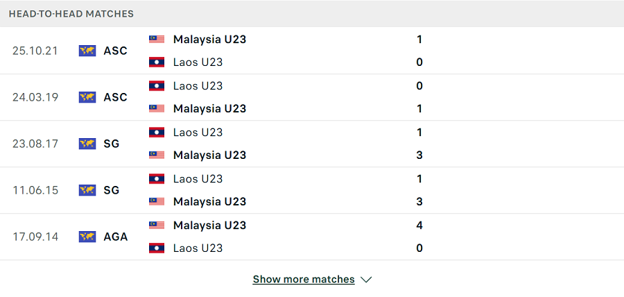 Lịch sử đối đầu Malaysia vs Lào