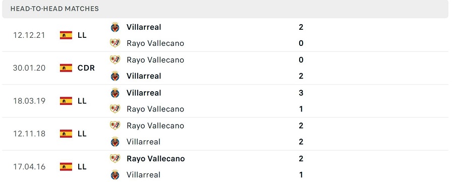 Lịch sử đối đầu Rayo Vallecano vs Villarreal