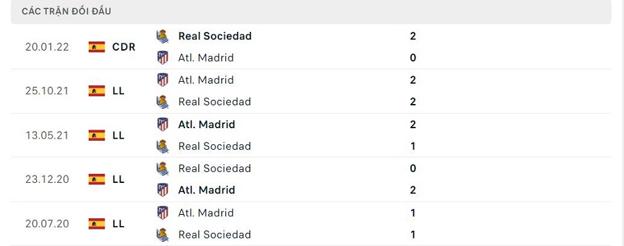 Lịch sử đối đầu Real Sociedad vs Atletico Madrid