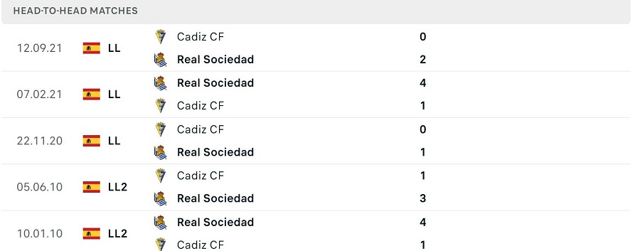 Lịch sử đối đầu Real Sociedad vs Cadiz CF