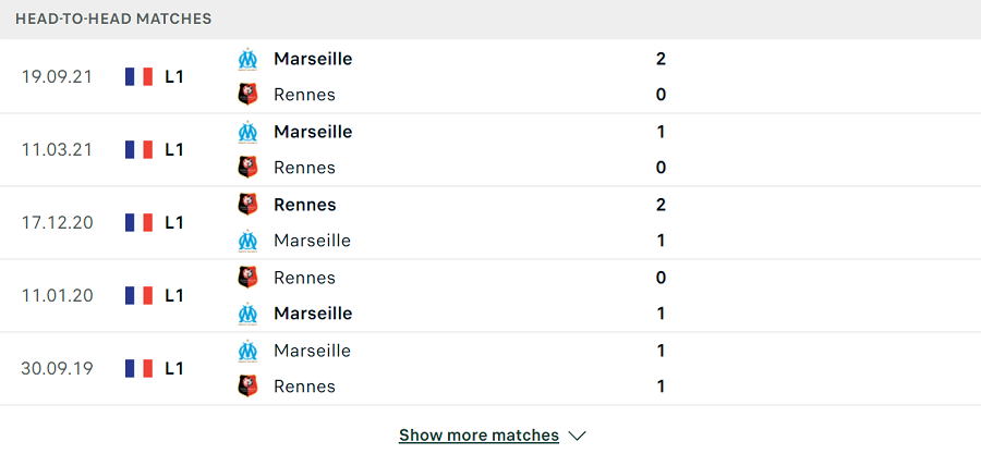 Lịch sử đối đầu Rennes vs Marseille