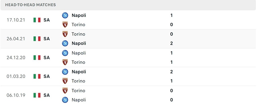 Lịch sử đối đầu Torino vs Napoli