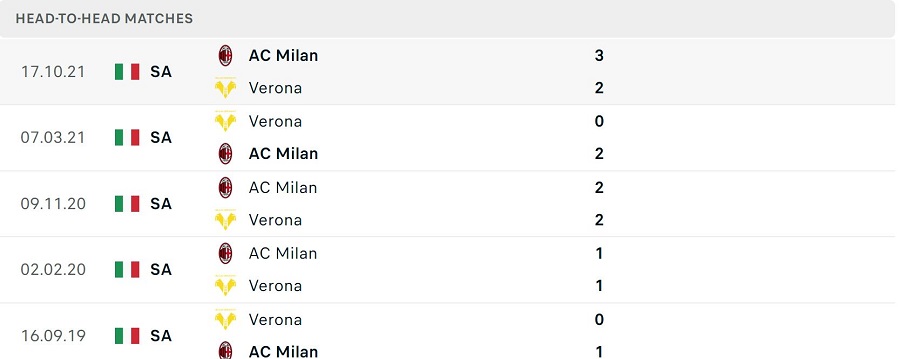  Lịch sử đối đầu Verona vs AC Milan