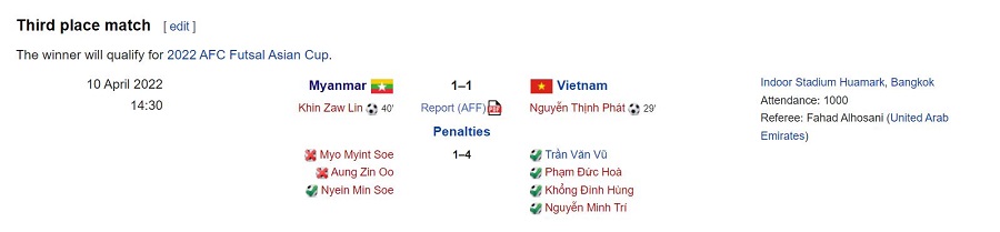 Myanmar mất hạng ba vào tay Việt Nam