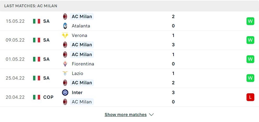 Phong độ thi đấu của AC Milan