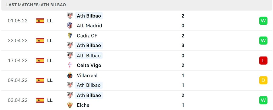 Phong độ thi đấu của Ath Bilbao