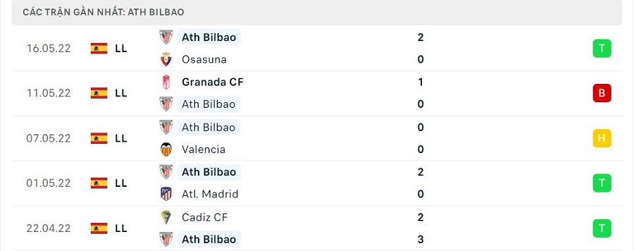 Phong độ thi đấu của Athletic Bilbao