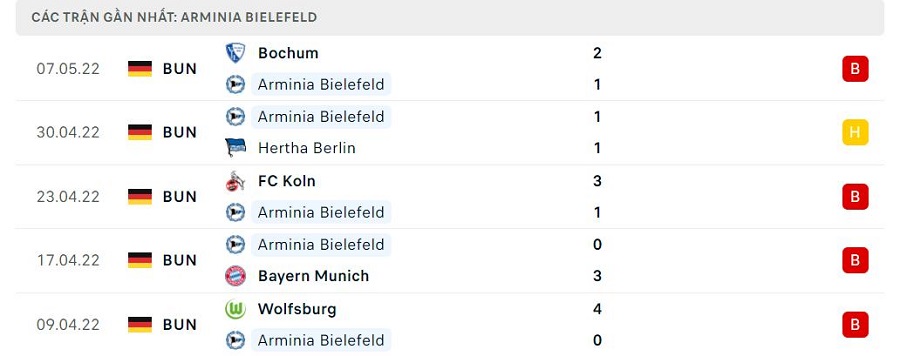 Phong độ thi đấu của Bielefeld