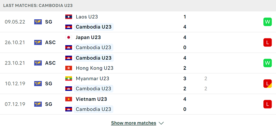 Phong độ thi đấu của Campuchia