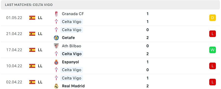 Phong độ thi đấu của Celta Vigo