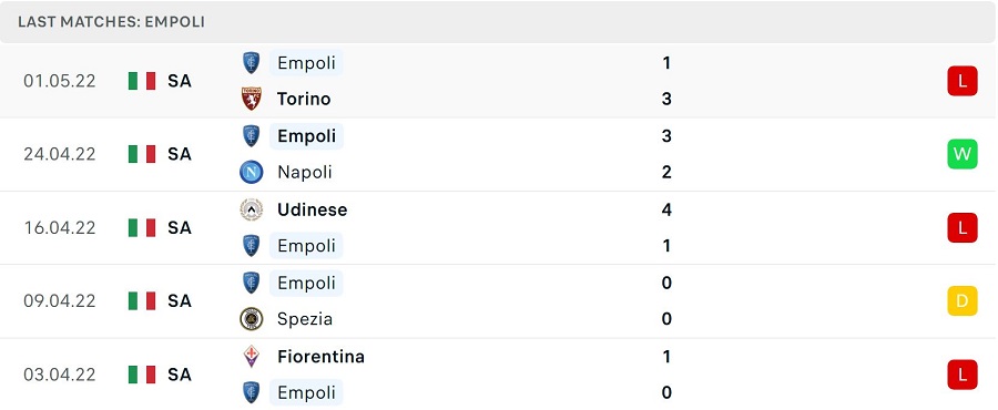 Phong độ thi đấu của Empoli