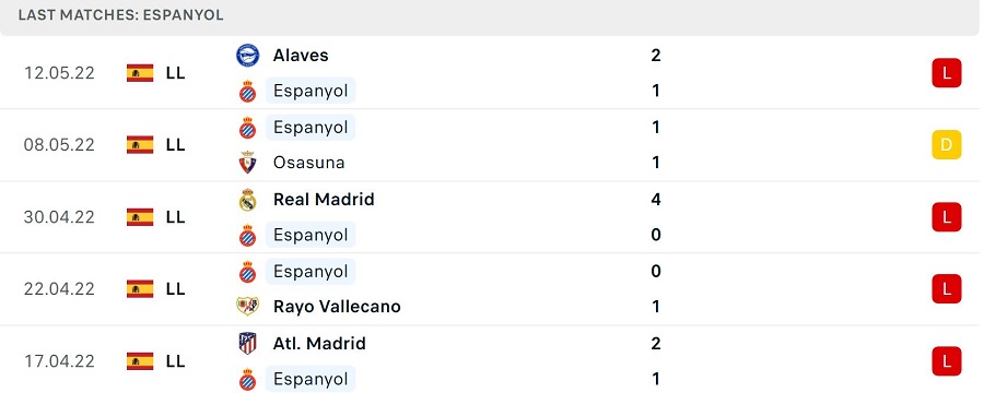 Phong độ thi đấu của Espanyol