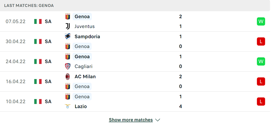 Phong độ thi đấu của Genoa