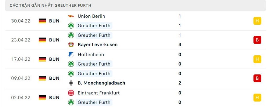 Phong độ thi đấu của Greuther Furth