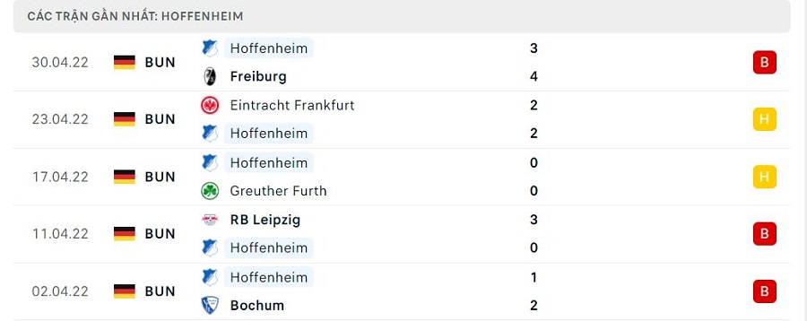 Phong độ thi đấu của Hoffenheim