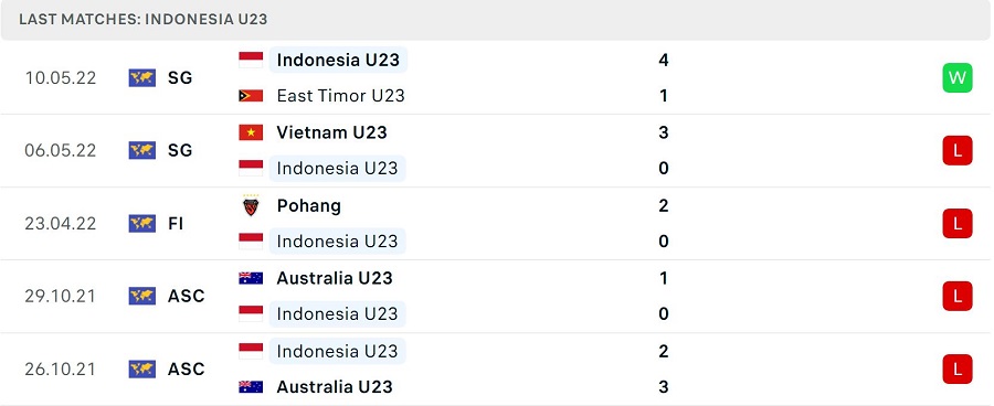  Phong độ thi đấu của Indonesia