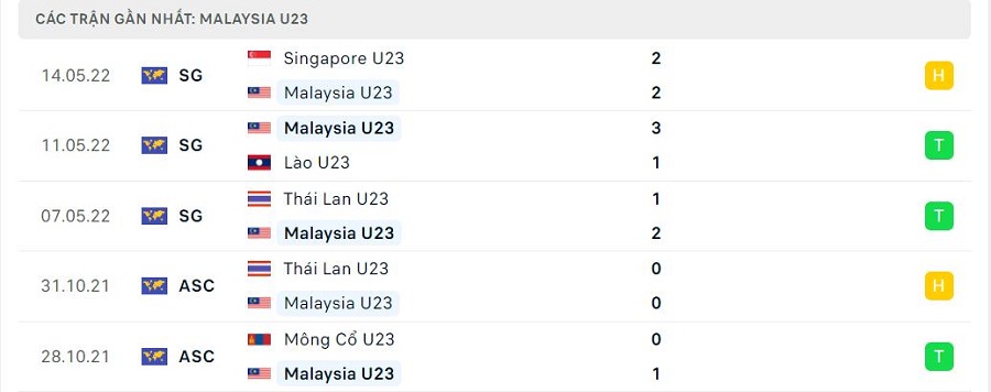 Phong độ thi đấu của Malaysia