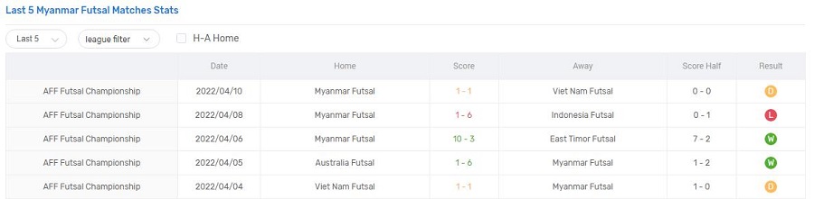 Phong độ thi đấu của Myanmar
