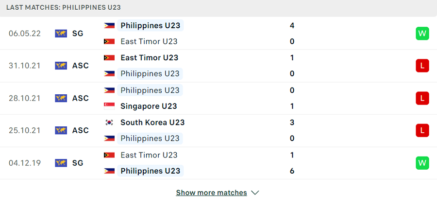 Phong độ thi đấu của Philippines
