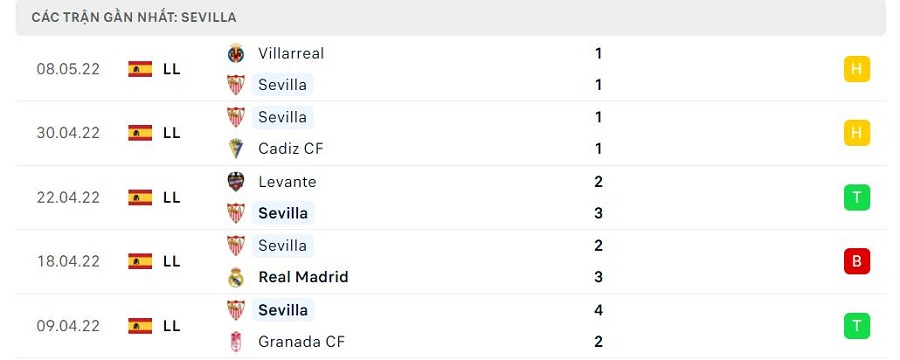 Phong độ thi đấu của Sevilla