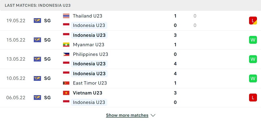 Phong độ thi đấu của Indonesia
