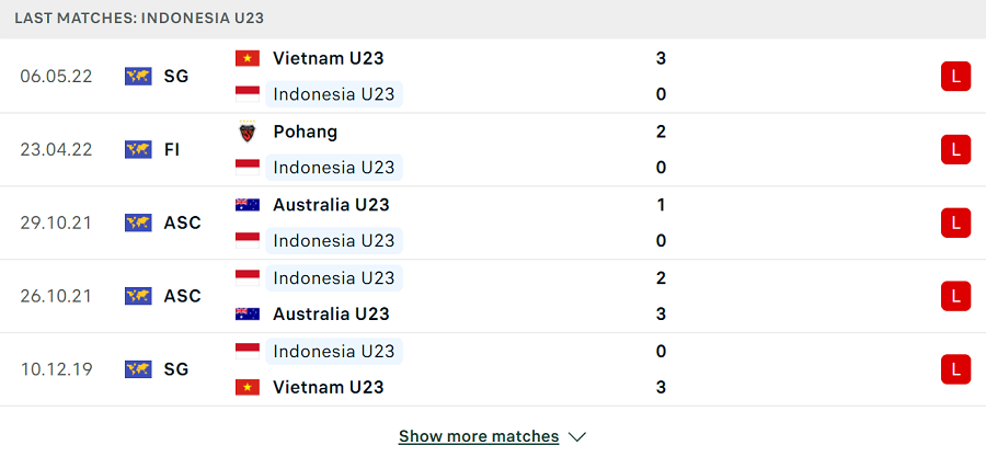 Phong độ thi đấu của Indonesia
