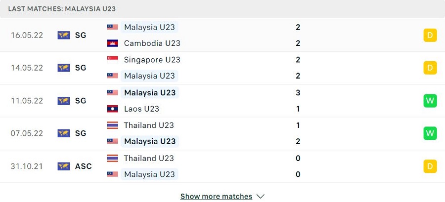 Phong độ thi đấu của Malaysia