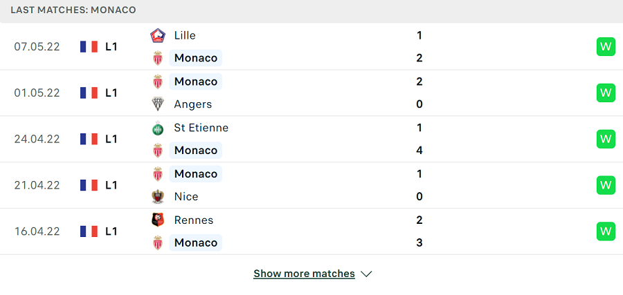  Phong độ thi đấu của Monaco